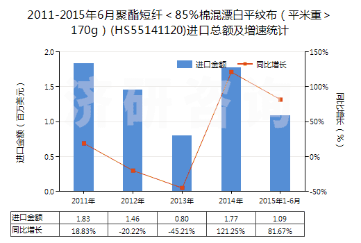2011-2015年6月聚酯短纖<85%棉混漂白平紋布(平米重>170g)(HS55141120)進口總額及增速統(tǒng)計 2011-2015年6月聚酯短纖<85%棉混漂白平紋布(平米重>170g)(HS55141120)進口總額及增速統(tǒng)計